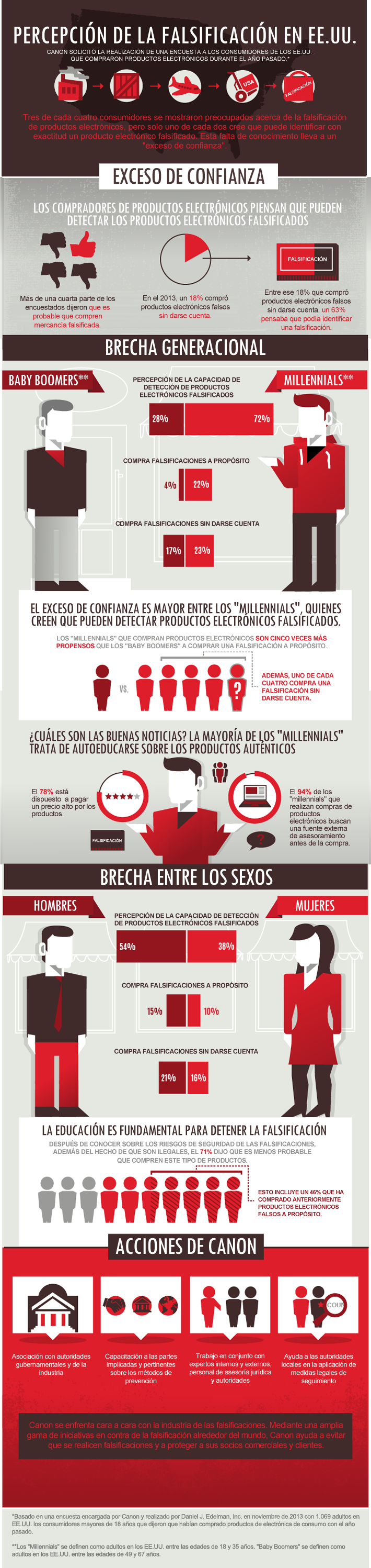 Infografía falsificación